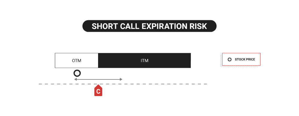 Short call expiration risk